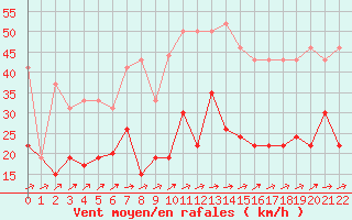 Courbe de la force du vent pour Cap de la Hve (76)