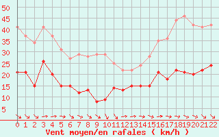 Courbe de la force du vent pour Le Talut - Belle-Ile (56)