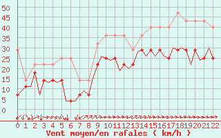 Courbe de la force du vent pour Luxembourg (Lux)