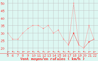 Courbe de la force du vent pour Tetuan / Sania Ramel