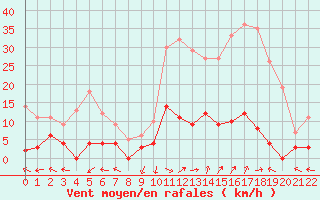 Courbe de la force du vent pour La Comella (And)