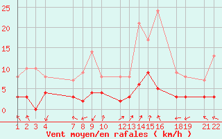 Courbe de la force du vent pour Sant Julia de Loria (And)