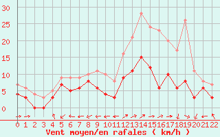 Courbe de la force du vent pour Aurillac (15)