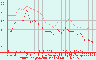 Courbe de la force du vent pour Naimakka