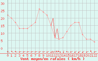 Courbe de la force du vent pour Brescia / Ghedi