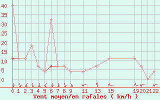 Courbe de la force du vent pour Porsgrunn