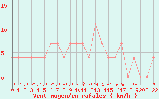 Courbe de la force du vent pour Ried Im Innkreis