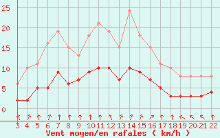 Courbe de la force du vent pour Aigrefeuille d