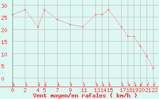 Courbe de la force du vent pour la bouée 62149