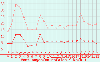 Courbe de la force du vent pour Laqueuille (63)