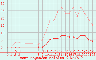 Courbe de la force du vent pour Doissat (24)