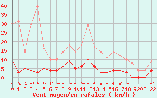 Courbe de la force du vent pour Barnas (07)