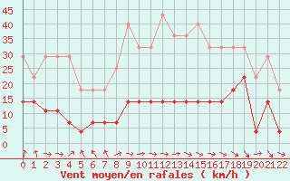 Courbe de la force du vent pour Braganca