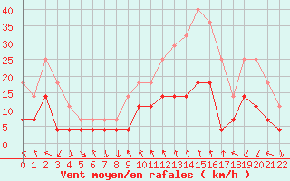 Courbe de la force du vent pour Braganca