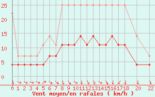 Courbe de la force du vent pour Schwerin