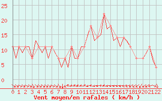 Courbe de la force du vent pour Fritzlar