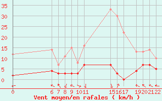 Courbe de la force du vent pour La Comella (And)