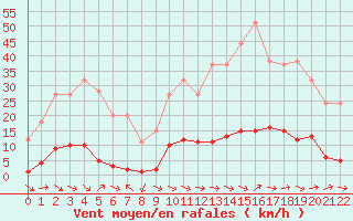 Courbe de la force du vent pour Turretot (76)