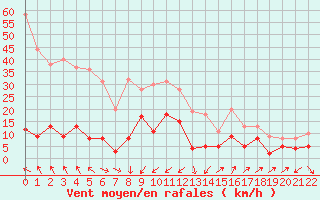 Courbe de la force du vent pour Digne les Bains (04)