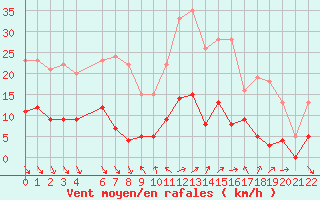 Courbe de la force du vent pour Roc St. Pere (And)