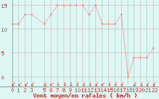 Courbe de la force du vent pour S. Valentino Alla Muta