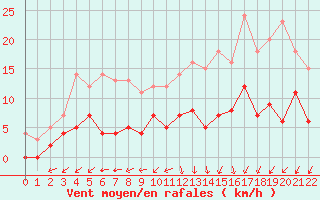 Courbe de la force du vent pour Nattavaara