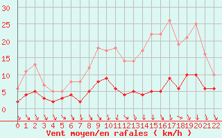 Courbe de la force du vent pour Trappes (78)