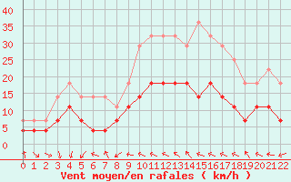 Courbe de la force du vent pour Braganca