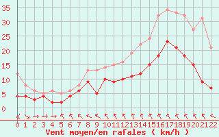 Courbe de la force du vent pour La Selve (02)