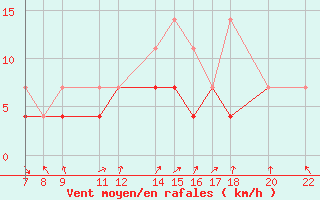 Courbe de la force du vent pour Sint Katelijne-waver (Be)