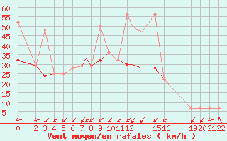 Courbe de la force du vent pour Ouargla