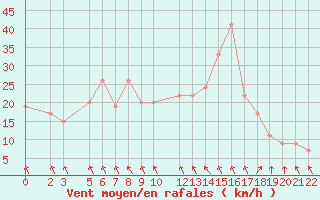 Courbe de la force du vent pour Ponza