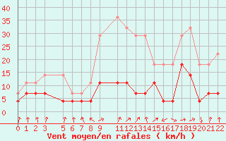 Courbe de la force du vent pour Crnomelj