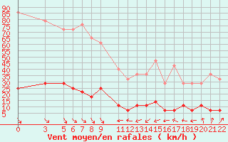 Courbe de la force du vent pour Kredarica