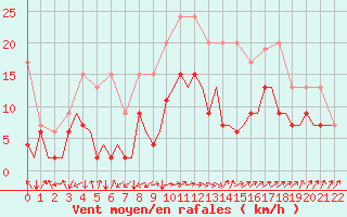 Courbe de la force du vent pour Grenchen