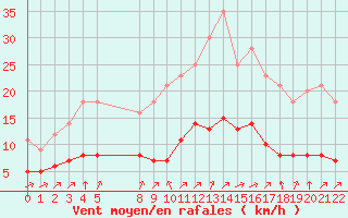 Courbe de la force du vent pour Grandfresnoy (60)