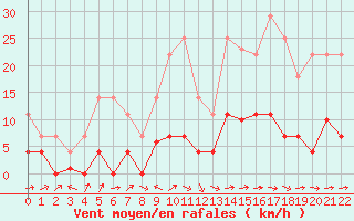 Courbe de la force du vent pour San Pablo de Los Montes