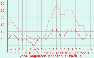 Courbe de la force du vent pour Braganca