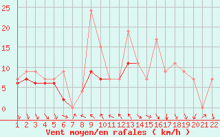 Courbe de la force du vent pour Nyon-Changins (Sw)