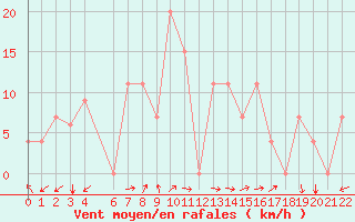 Courbe de la force du vent pour Lattakia