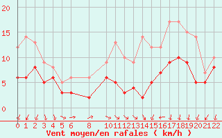 Courbe de la force du vent pour Evreux (27)