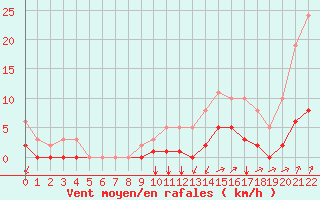 Courbe de la force du vent pour Guidel (56)