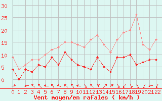 Courbe de la force du vent pour Pau (64)