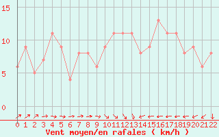 Courbe de la force du vent pour Raufarhofn