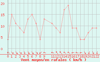 Courbe de la force du vent pour Capo Bellavista