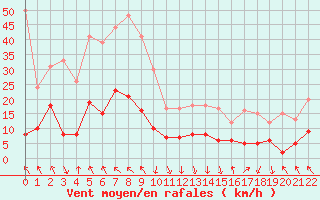 Courbe de la force du vent pour Chamrousse - Le Recoin (38)