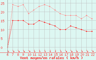 Courbe de la force du vent pour Bonnecombe - Les Salces (48)