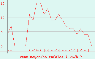 Courbe de la force du vent pour Braunschweig