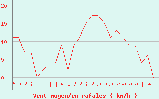 Courbe de la force du vent pour Rota