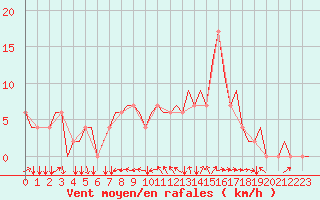 Courbe de la force du vent pour Madrid / Cuatro Vientos
